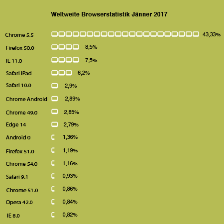 weltweite Browserstatistik, Jänner 2017