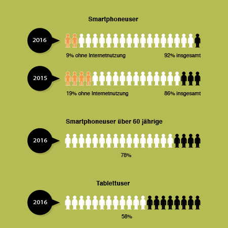 Statistik Smartphoneuser 2016 Österreich
